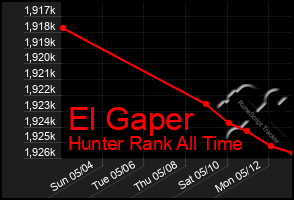 Total Graph of El Gaper