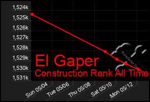 Total Graph of El Gaper