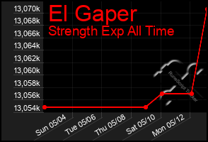 Total Graph of El Gaper