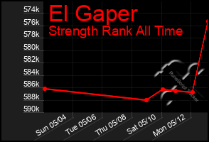 Total Graph of El Gaper