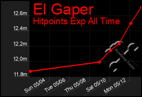 Total Graph of El Gaper