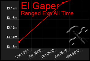 Total Graph of El Gaper