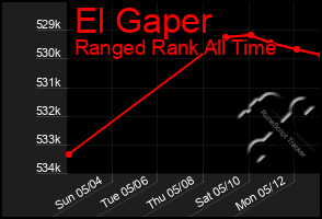 Total Graph of El Gaper
