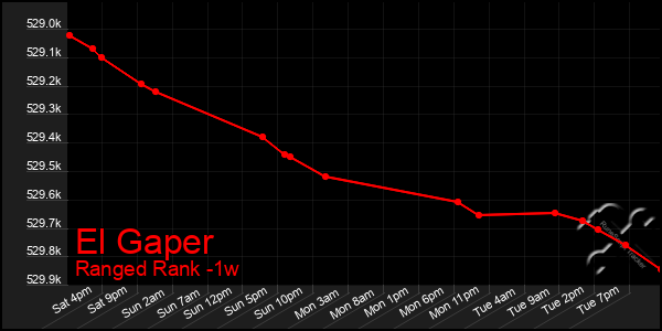 Last 7 Days Graph of El Gaper
