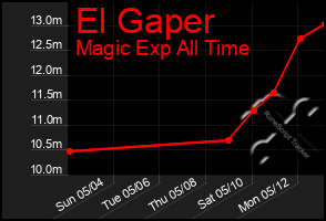 Total Graph of El Gaper