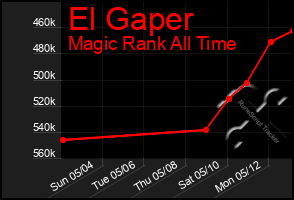 Total Graph of El Gaper