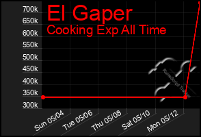 Total Graph of El Gaper
