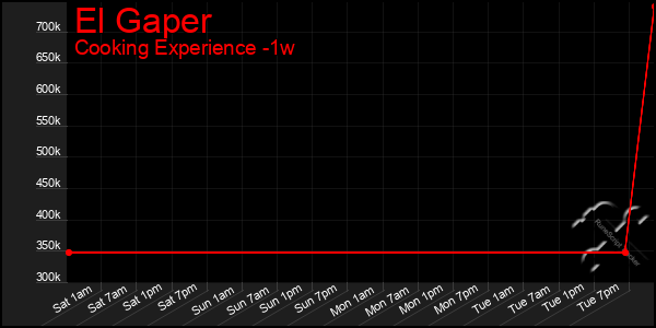 Last 7 Days Graph of El Gaper