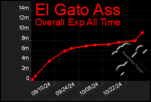 Total Graph of El Gato Ass