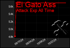 Total Graph of El Gato Ass