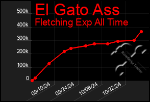 Total Graph of El Gato Ass