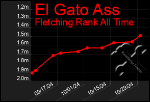 Total Graph of El Gato Ass