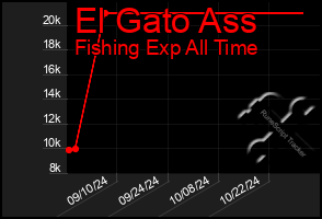 Total Graph of El Gato Ass