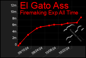 Total Graph of El Gato Ass