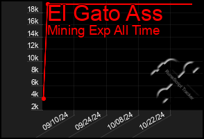 Total Graph of El Gato Ass