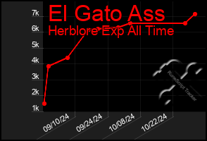 Total Graph of El Gato Ass