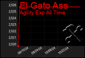 Total Graph of El Gato Ass