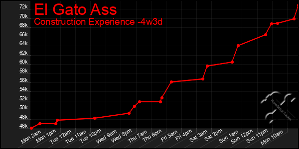 Last 31 Days Graph of El Gato Ass