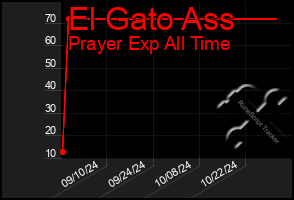 Total Graph of El Gato Ass