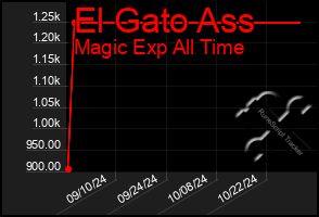 Total Graph of El Gato Ass