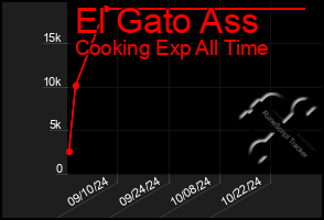 Total Graph of El Gato Ass