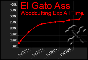 Total Graph of El Gato Ass