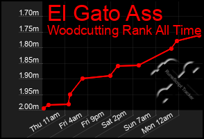 Total Graph of El Gato Ass