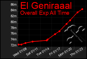 Total Graph of El Geniraaal