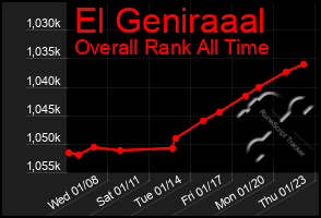 Total Graph of El Geniraaal