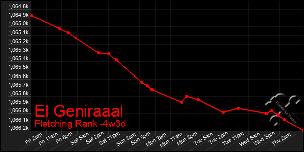 Last 31 Days Graph of El Geniraaal