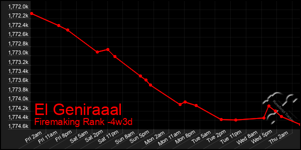 Last 31 Days Graph of El Geniraaal