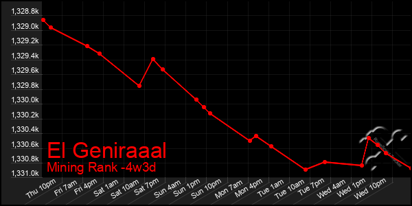 Last 31 Days Graph of El Geniraaal