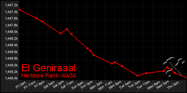 Last 31 Days Graph of El Geniraaal