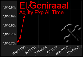 Total Graph of El Geniraaal