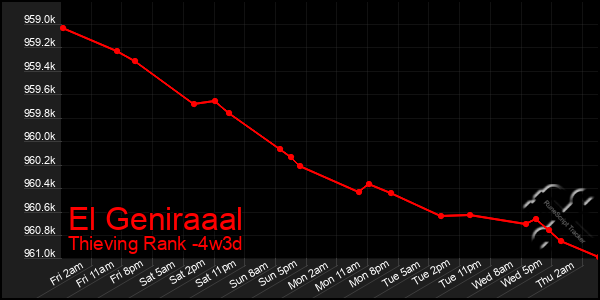 Last 31 Days Graph of El Geniraaal