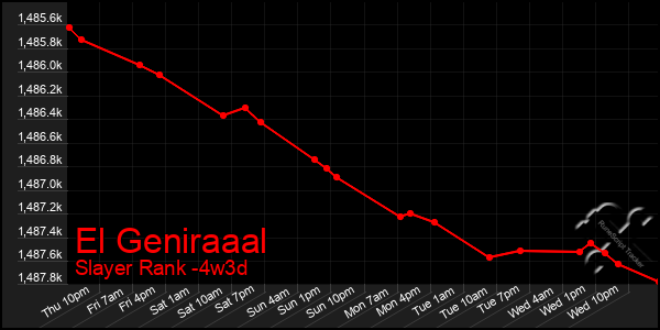 Last 31 Days Graph of El Geniraaal