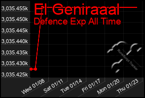 Total Graph of El Geniraaal