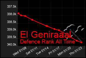 Total Graph of El Geniraaal