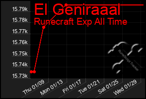 Total Graph of El Geniraaal