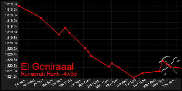 Last 31 Days Graph of El Geniraaal