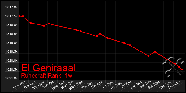 Last 7 Days Graph of El Geniraaal