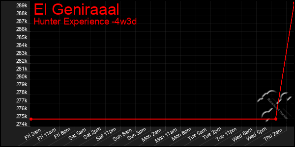 Last 31 Days Graph of El Geniraaal