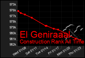 Total Graph of El Geniraaal