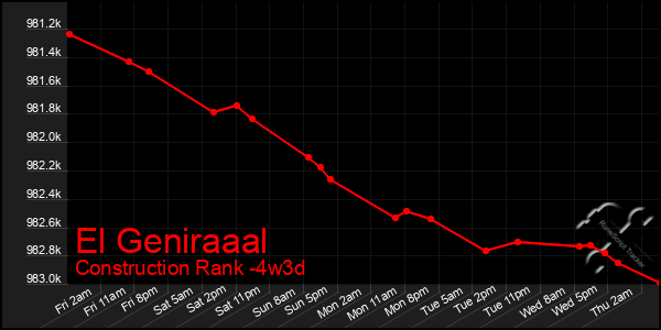 Last 31 Days Graph of El Geniraaal