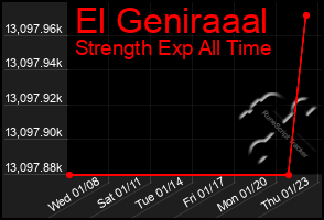 Total Graph of El Geniraaal