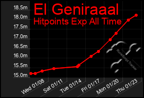 Total Graph of El Geniraaal