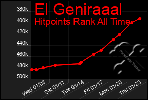 Total Graph of El Geniraaal