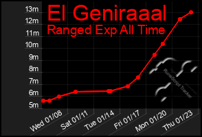 Total Graph of El Geniraaal