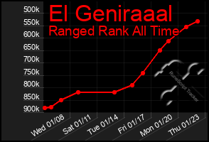 Total Graph of El Geniraaal