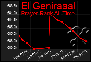 Total Graph of El Geniraaal